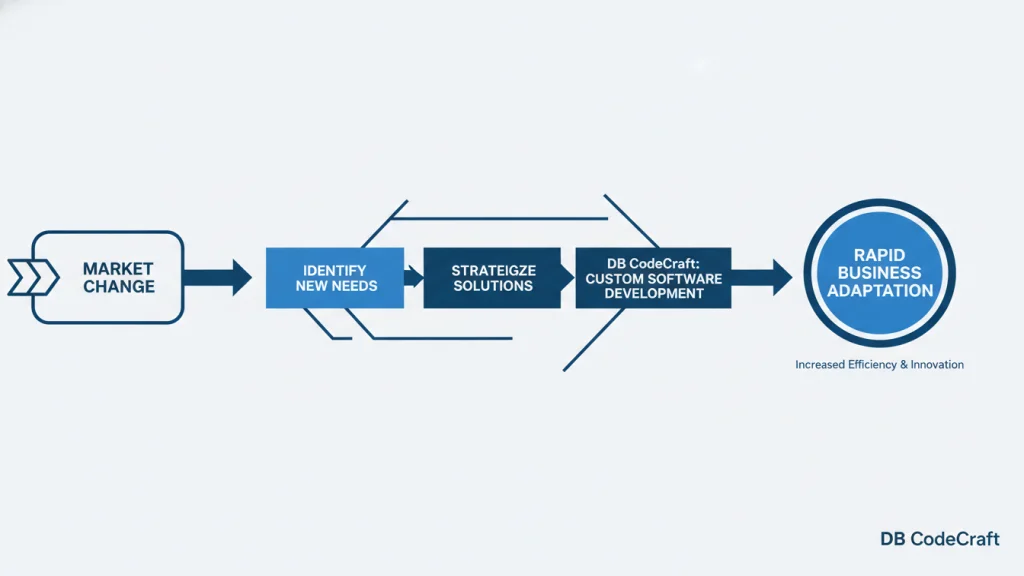 Flowchart illustrating the agile response enabled by bespoke custom software solutions