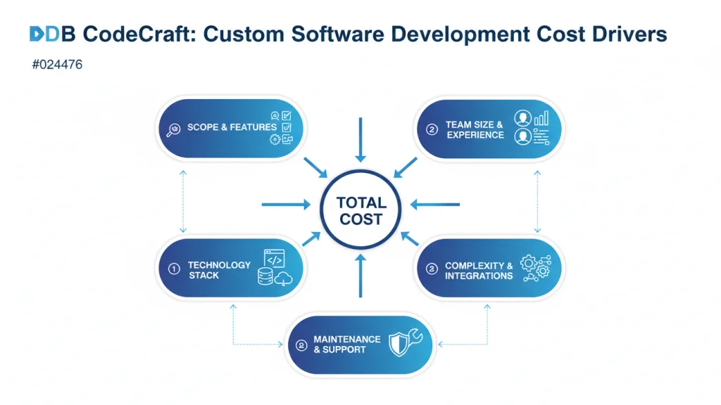 Infographic detailing the key cost drivers of custom software development, including scope, complexity, team, and technology stack.